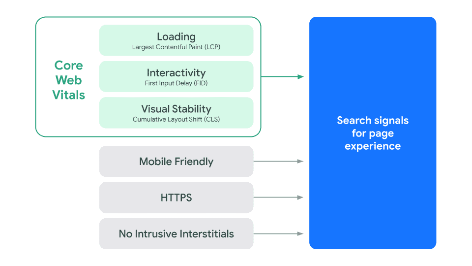 page speed for better conversions